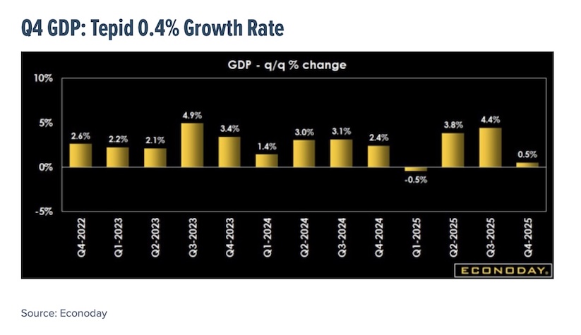 q4 gdp slow economic growth rate chart