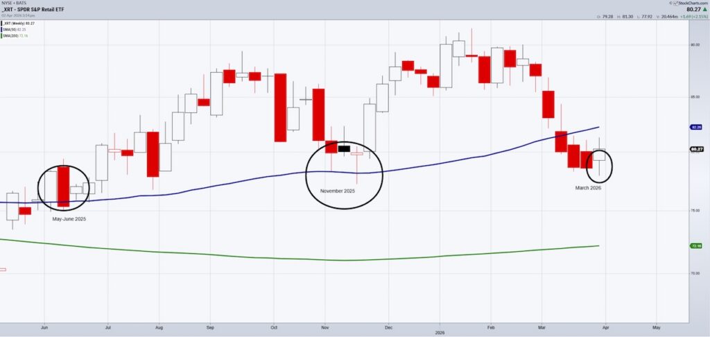 retail sector etf xrt trading reversal bottom investing chart april