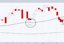 Stock Market ETFs Watch: Retail Sector (XRT) and Russell 2000 (IWM) retail sector etf xrt trading reversal bottom investing chart april