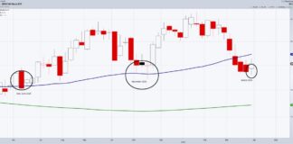 Stock Market ETFs Watch: Retail Sector (XRT) and Russell 2000 (IWM) retail sector etf xrt trading reversal bottom investing chart april