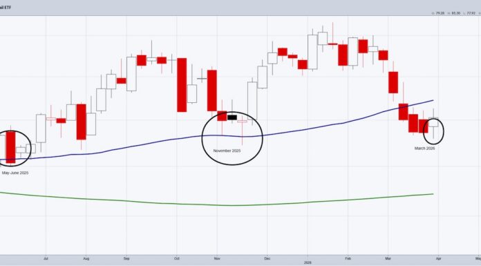 Stock Market ETFs Watch: Retail Sector (XRT) and Russell 2000 (IWM) retail sector etf xrt trading reversal bottom investing chart april
