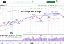 Small Cap Stocks Make Statement Breakout russell 2000 etf iwm breakout higher chart april