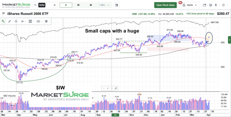 russell 2000 etf iwm breakout higher chart april