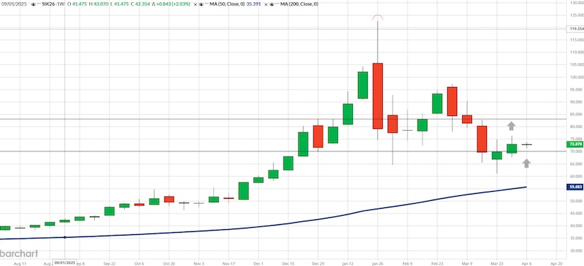 silver futures prices trading near important price pivot investing chart april