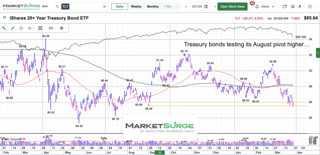 tlt treasury bonds etf trading near important price support chart april