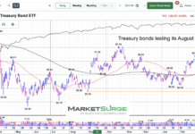 Treasury Bonds (TLT) Teetering Near Price Support tlt treasury bonds etf trading near important price support chart april