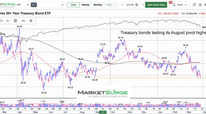 Treasury Bonds (TLT) Teetering Near Price Support tlt treasury bonds etf trading near important price support chart april