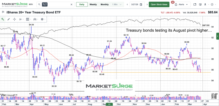 tlt treasury bonds etf trading near important price support chart april
