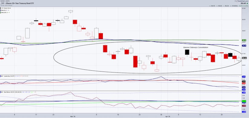 treasury bonds etf tlt trading price consolidation pattern chart april