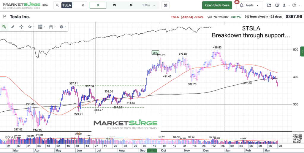 tsla tesla stock price breakdown lower pattern chart