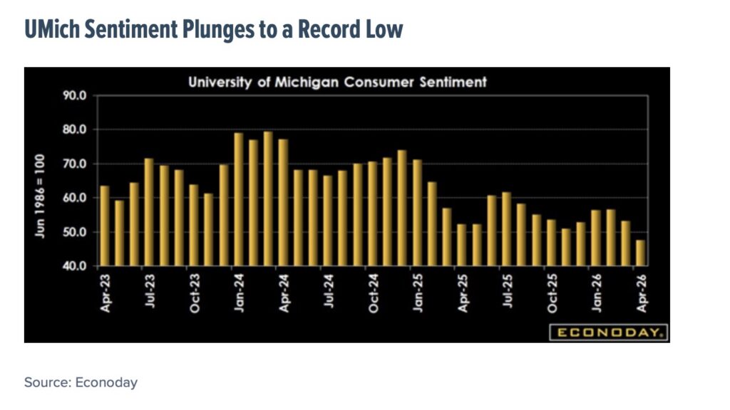 university of michigan sentiment plunges to lows march economic data chart