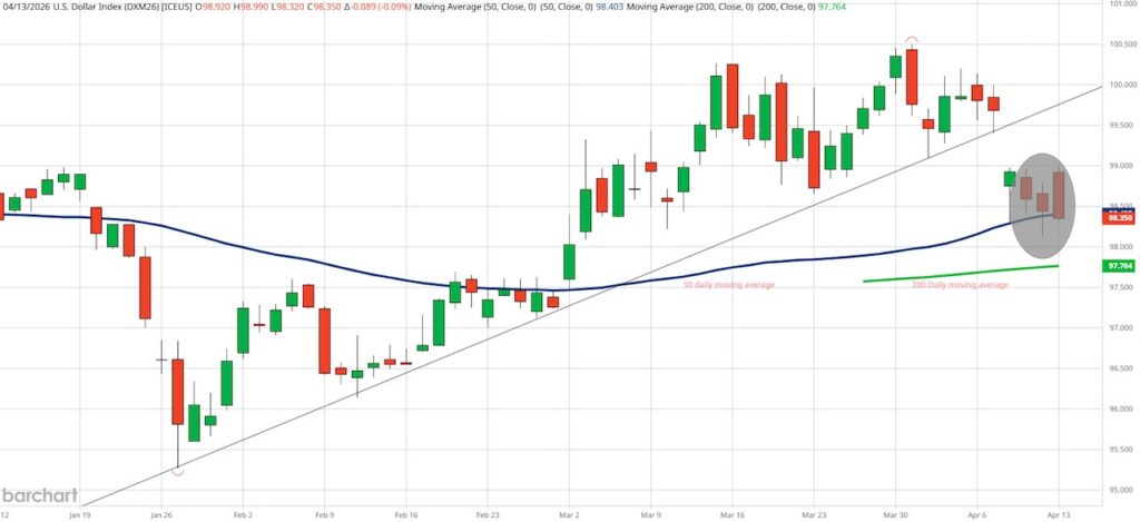 us dollar index dxy trading lower price support important investing chart april 15