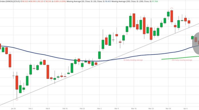 U.S Dollar Down, Bond Yields Falling: Tailwind to Trouble? us dollar index dxy trading lower price support important investing chart april 15