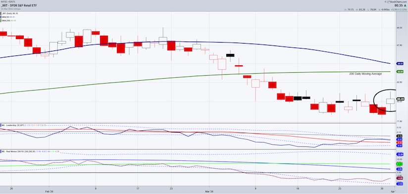xrt retail sector etf trading low reversal rally higher chart april