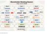 Shareholder Meeting Month: AI, Oil, and the Consumer Are In Spotlight annual shareholder meetings calendar month may investing image
