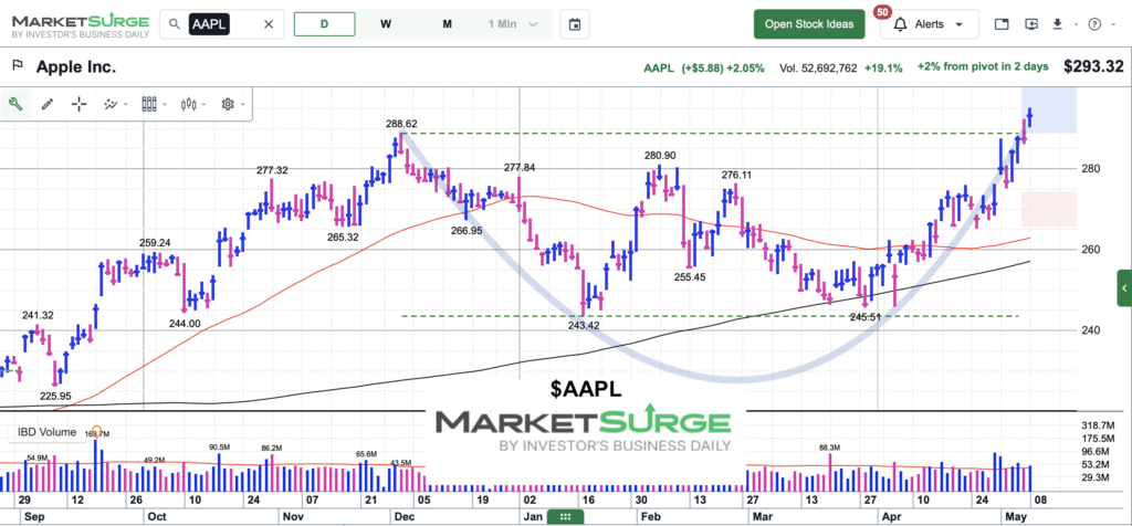 apple stock price cup pattern breakout higher chart may
