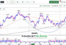 Apple Stock Looking To Breakout of “Cup” or Double Bottom Base Pattern apple stock price cup pattern breakout higher chart may