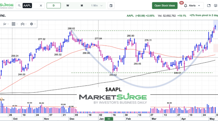 Apple Stock Looking To Breakout of “Cup” or Double Bottom Base Pattern apple stock price cup pattern breakout higher chart may