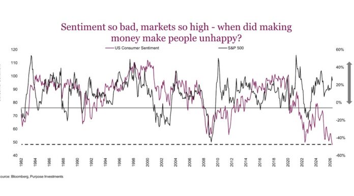 2026 Market Update: A Tale of Two Consumers consumer sentiment is poor while stock market is high conundrum investing chart may