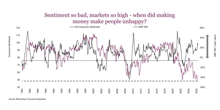 consumer sentiment is poor while stock market is high conundrum investing chart may