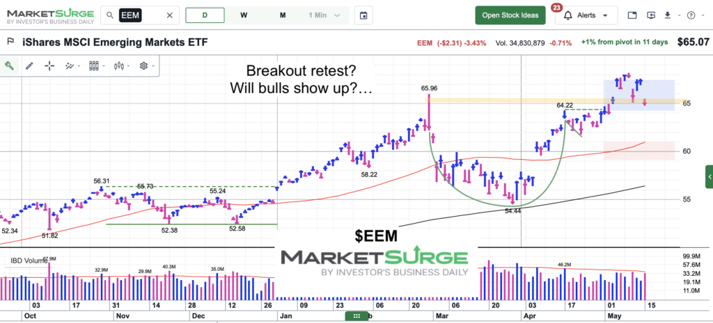 eem emerging markets etf trading breakout retest chart may