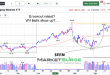 Emerging Markets ETF (EEM): Important Breakout Retest eem emerging markets etf trading breakout retest chart may