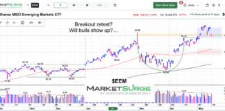 Emerging Markets ETF (EEM): Important Breakout Retest eem emerging markets etf trading breakout retest chart may