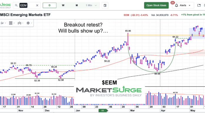 Emerging Markets ETF (EEM): Important Breakout Retest eem emerging markets etf trading breakout retest chart may