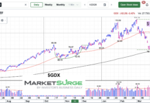 Gold Miners (GDX): Fate May lie with 61.8 Fibonacci Test gdx gold miners fibonacci price retracement level chart