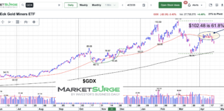 Gold Miners (GDX): Fate May lie with 61.8 Fibonacci Test gdx gold miners fibonacci price retracement level chart