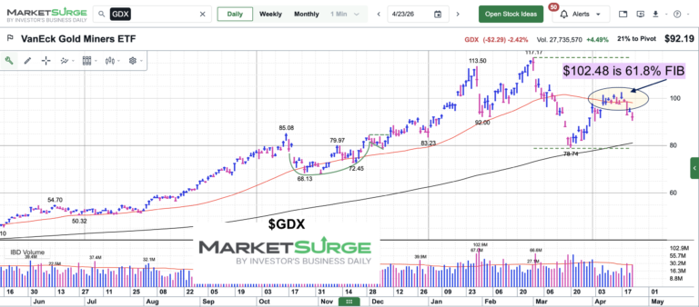 gdx gold miners fibonacci price retracement level chart