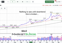 Gold ETF (GLD) Analysis: Bulls Eye Down-Trend Line gold etf trading price down trend analysis chart april 15 2026