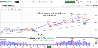 Gold ETF (GLD) Analysis: Bulls Eye Down-Trend Line gold etf trading price down trend analysis chart april 15 2026