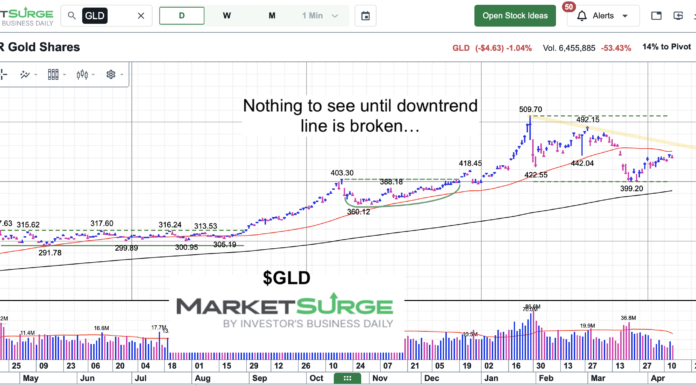Gold ETF (GLD) Analysis: Bulls Eye Down-Trend Line gold etf trading price down trend analysis chart april 15 2026