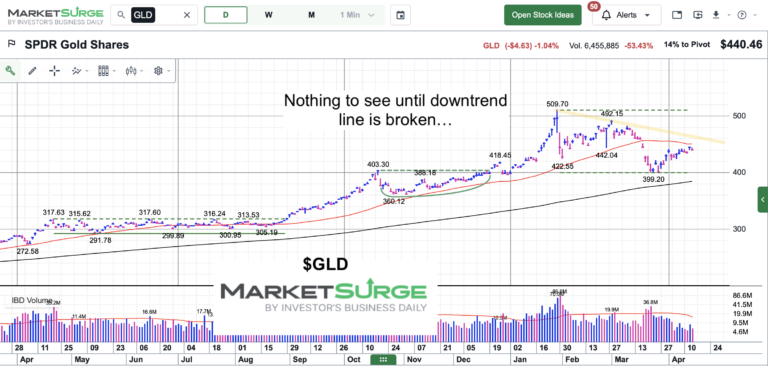gold etf trading price down trend analysis chart april 15 2026