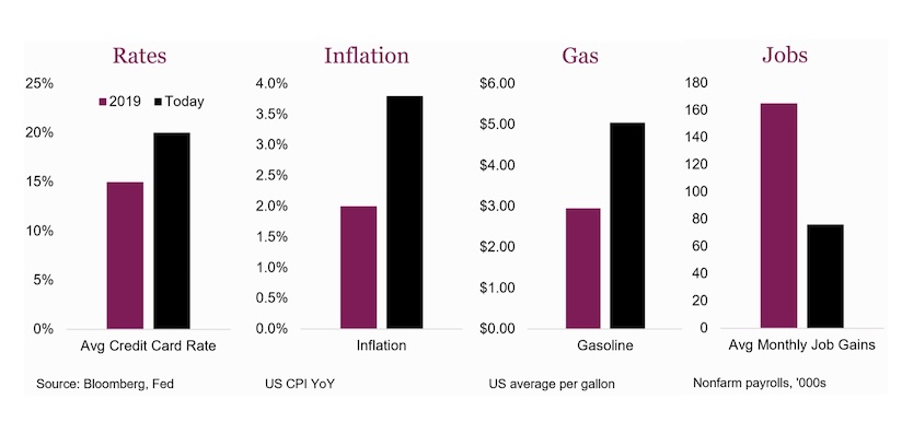 interest rates inflation gas price chart 2026