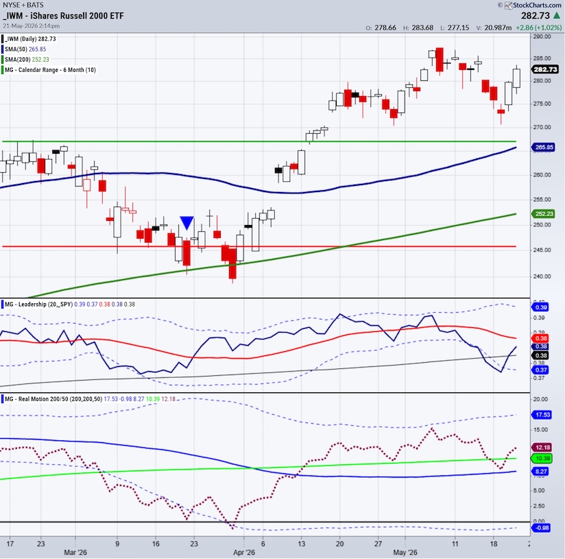 iwm russell 2000 etf trading higher breakout downtrend line bullish chart may