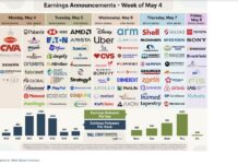 Q1 Corporate Earnings Strength Takes Center Stage as Busiest Week Arrives quarter 1 corporate earnings announcements calendar month may investing image