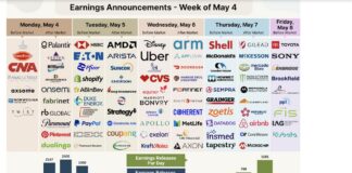 Q1 Corporate Earnings Strength Takes Center Stage as Busiest Week Arrives quarter 1 corporate earnings announcements calendar month may investing image