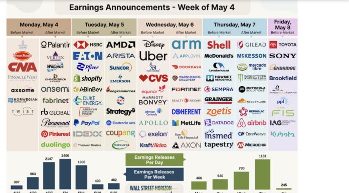 Q1 Corporate Earnings Strength Takes Center Stage as Busiest Week Arrives quarter 1 corporate earnings announcements calendar month may investing image