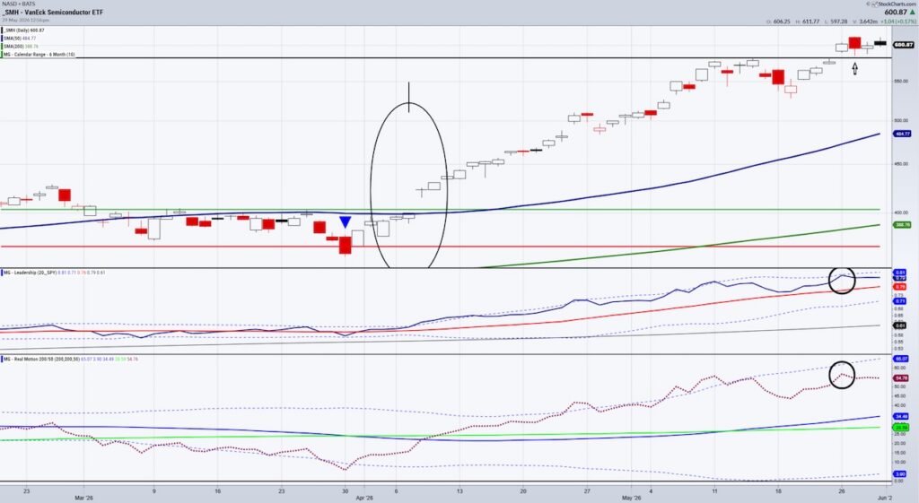 semiconductors sector etf smh trading higher bullish ai theme investing chart may