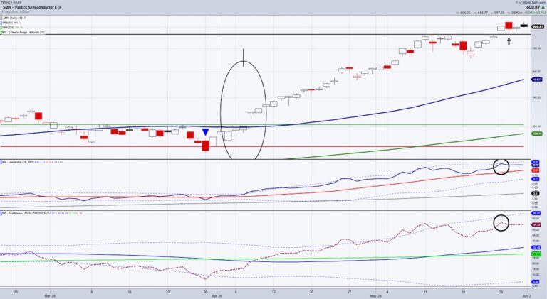 semiconductors sector etf smh trading higher bullish ai theme investing chart may