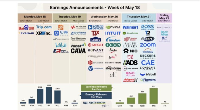 Q1 Earnings Recap: Retailers, Nvidia Close Out Season Marked by Robust Growth stock market earnings calendar by ticker symbol week may 18