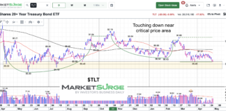 Treasury Bonds (TLT) Flirting With Critical Support… Again tlt treasury bonds etf trading price support area investing chart may