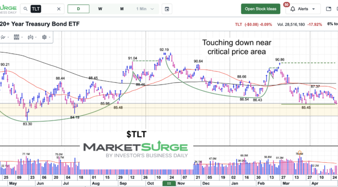 Treasury Bonds (TLT) Flirting With Critical Support… Again tlt treasury bonds etf trading price support area investing chart may