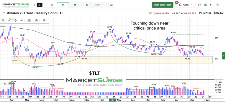 tlt treasury bonds etf trading price support area investing chart may