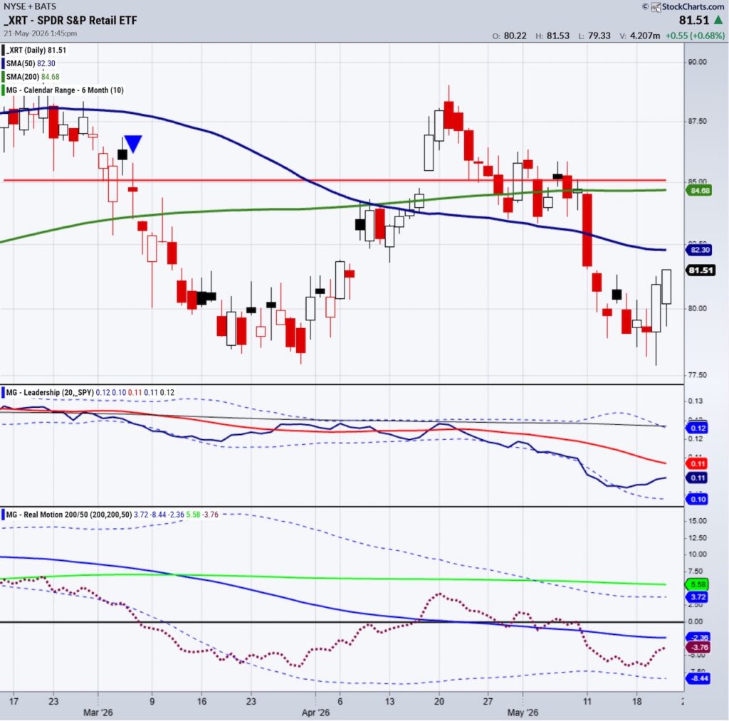 xrt retail sector etf trading decline bearish consumers chart image