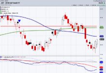 Bullish or Bearish? Retail vs The Russell 2000: Critical Market Levels To Watch xrt retail sector etf trading decline bearish consumers chart image