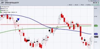 Bullish or Bearish? Retail vs The Russell 2000: Critical Market Levels To Watch xrt retail sector etf trading decline bearish consumers chart image
