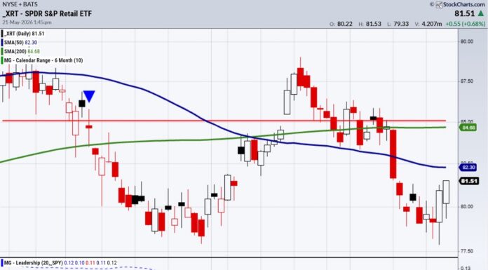 Bullish or Bearish? Retail vs The Russell 2000: Critical Market Levels To Watch xrt retail sector etf trading decline bearish consumers chart image